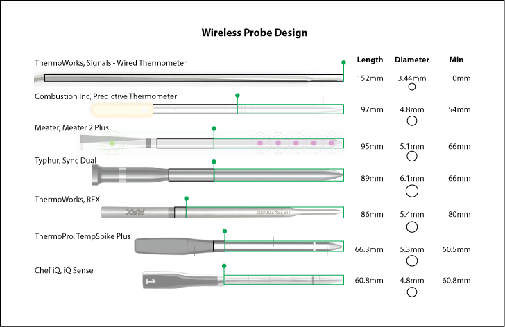 Probe Design sorted by probe length